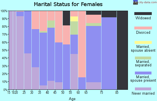 Zip code 83422 marital status for females