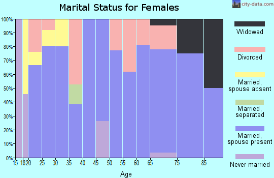 Zip code 83427 marital status for females