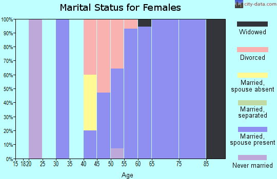 Zip code 83428 marital status for females