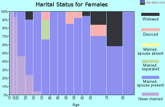 Zip code 83434 marital status for females