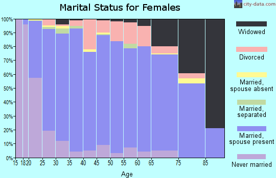 Zip code 83440 marital status for females