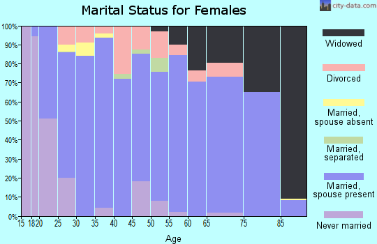 Zip code 83442 marital status for females