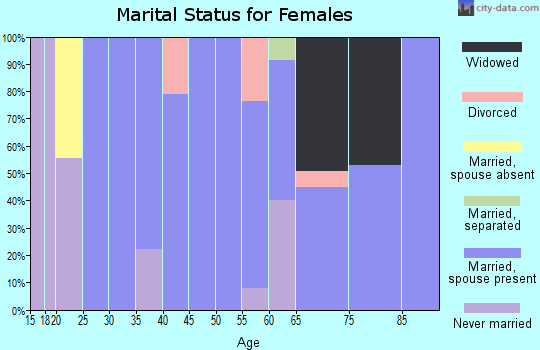 Zip code 83443 marital status for females