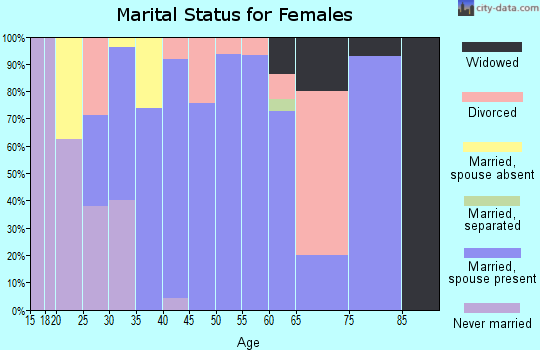 Zip code 83444 marital status for females