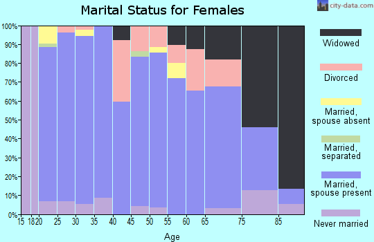 Zip code 83445 marital status for females