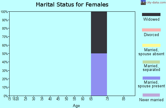 Zip code 83446 marital status for females