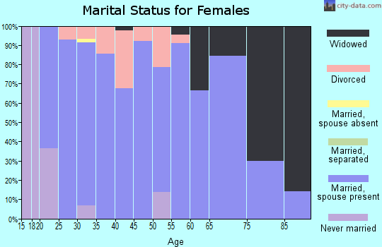 Zip code 83448 marital status for females