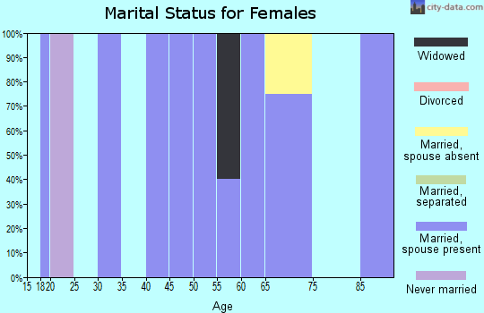 Zip code 83449 marital status for females