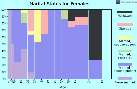 Zip code 83450 marital status for females