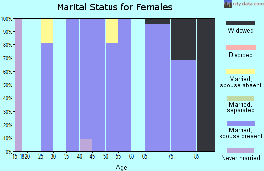 Zip code 83452 marital status for females