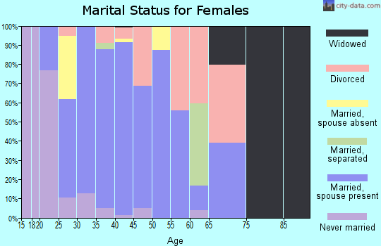 Zip code 83455 marital status for females