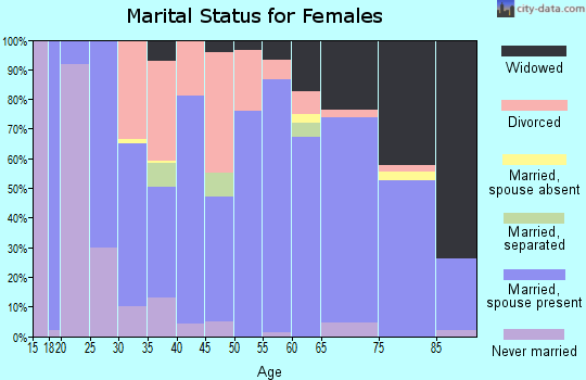 Zip code 83467 marital status for females