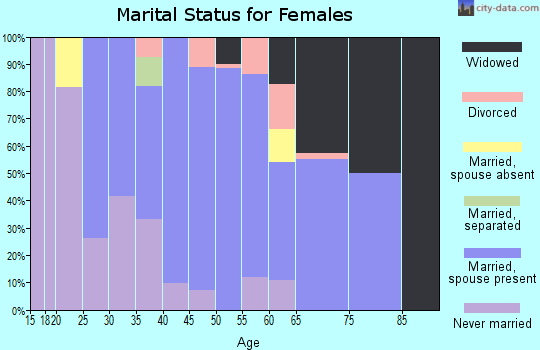 Zip code 83522 marital status for females