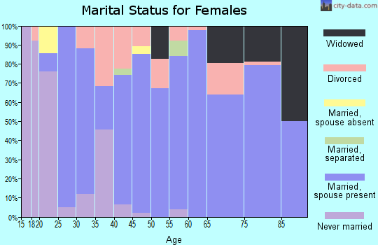 Zip code 83524 marital status for females