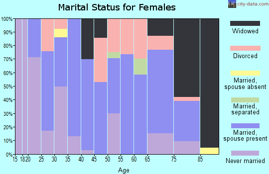 Zip code 83530 marital status for females