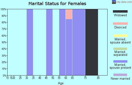 Zip code 83533 marital status for females