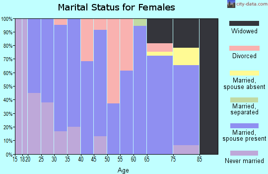 Zip code 83535 marital status for females