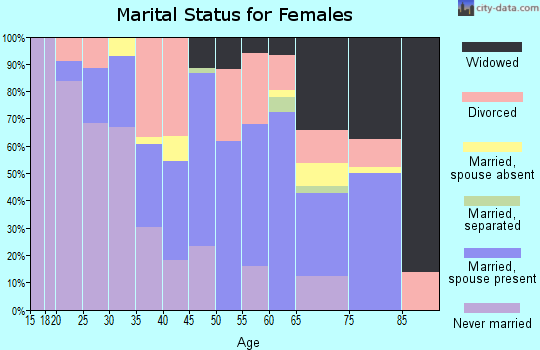 Zip code 83540 marital status for females