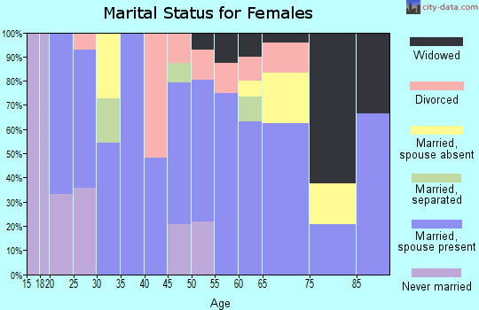 Zip code 83543 marital status for females