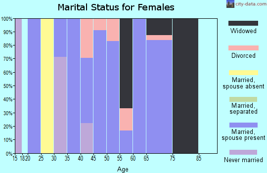 Zip code 83546 marital status for females