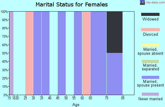 Zip code 83547 marital status for females