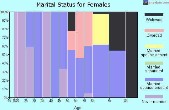 Zip code 83549 marital status for females