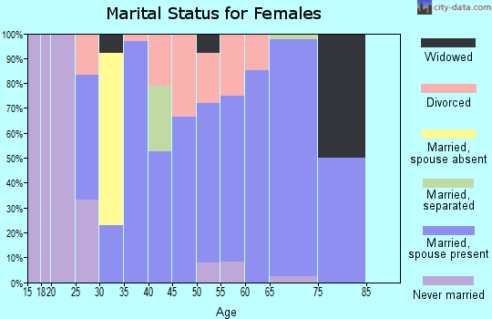 Zip code 83552 marital status for females