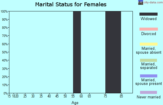 Zip code 83602 marital status for females
