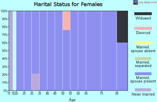 Zip code 83604 marital status for females