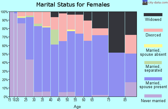 Zip code 83607 marital status for females