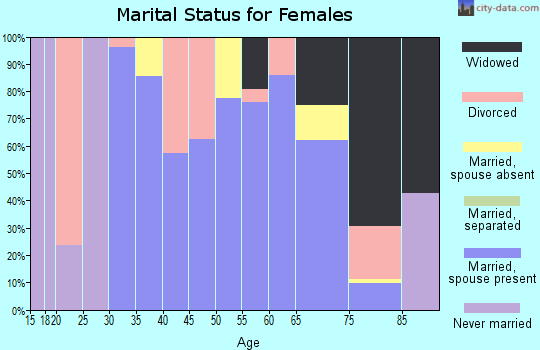 Zip code 83611 marital status for females