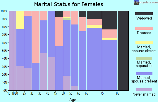 Zip code 83612 marital status for females