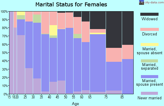 Zip code 83617 marital status for females