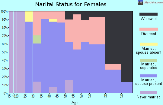 Zip code 83619 marital status for females
