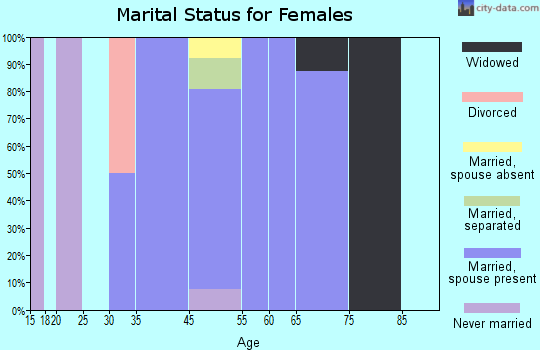 Zip code 83620 marital status for females