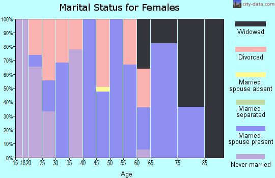 Zip code 83622 marital status for females