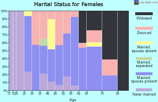 Zip code 83623 marital status for females