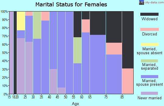 Zip code 83624 marital status for females