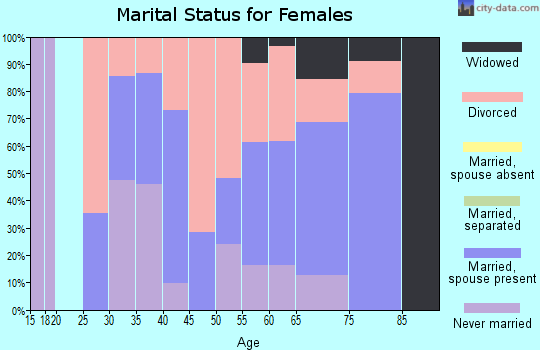 Zip code 83626 marital status for females