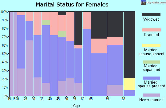 Zip code 83628 marital status for females