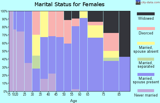 Zip code 83629 marital status for females