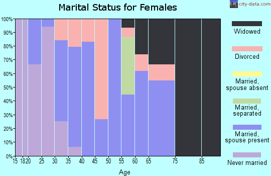 Zip code 83631 marital status for females