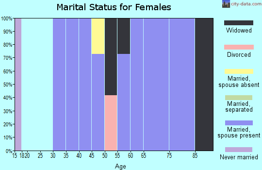 Zip code 83632 marital status for females