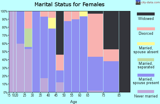 Zip code 83638 marital status for females
