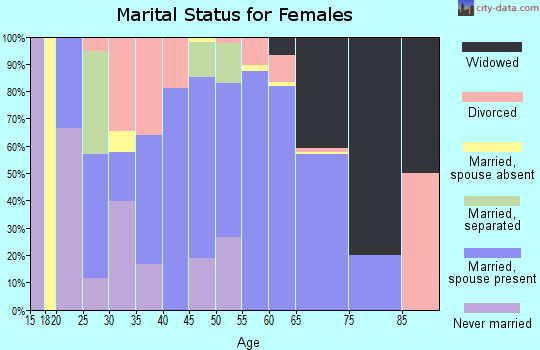 Zip code 83639 marital status for females