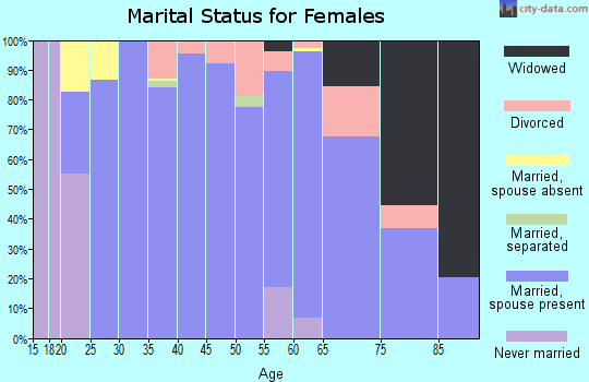 Zip code 83641 marital status for females