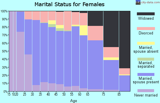 Zip code 83642 marital status for females
