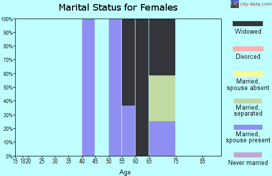 Zip code 83643 marital status for females