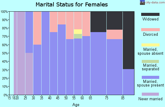 Zip code 83645 marital status for females
