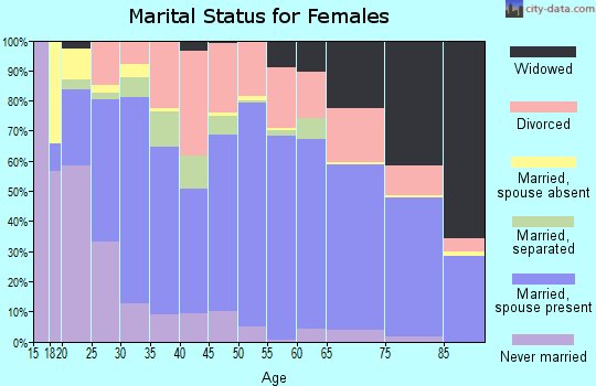 Zip code 83651 marital status for females